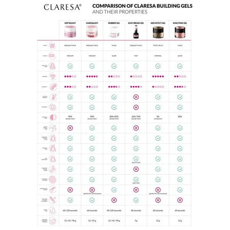 Claresa Hard&amp;Easy Builder Gel, żel budujący do paznokci, Glam Pink, 12 g: ceny i cechy