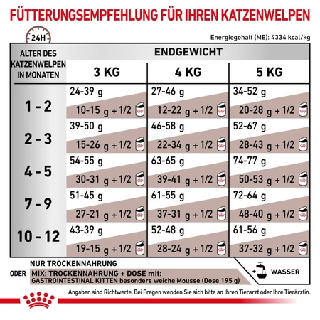 Royal Canin Gastrointestinal Kitten - Alimento dietético para gatitos con trastornos gastrointestinales, 400 g